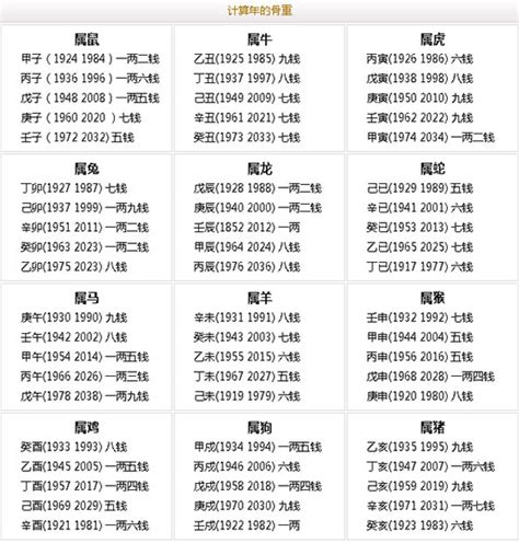 骨重分析|免費稱骨算命，八字稱骨，稱骨歌，稱骨論命表